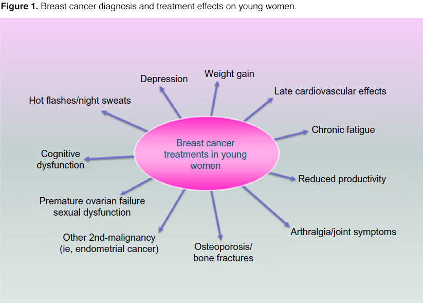 Prevention Of Complications And Treatment Of Breast