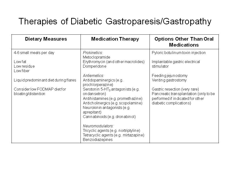 Fodmap Diet For Gastroparesis