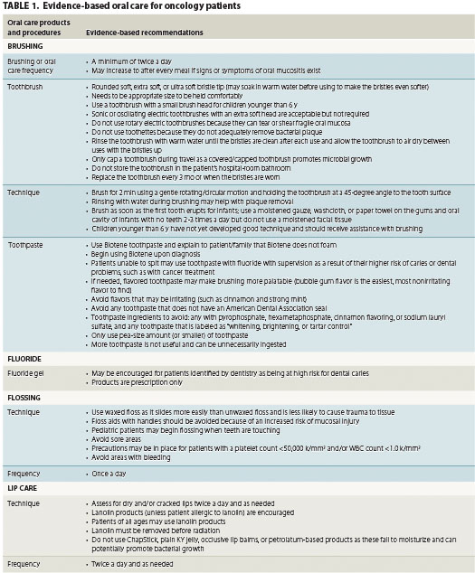 Oral care considerations during the patient's cancer treatment - ONA