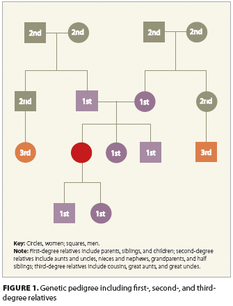 Lynch syndrome: Identifying patients at risk for HNPCC - ONA
