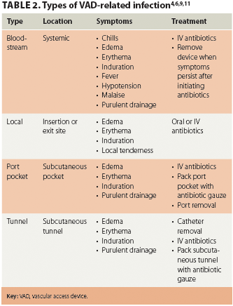 Troubleshooting complications of vascular access devices - ONA