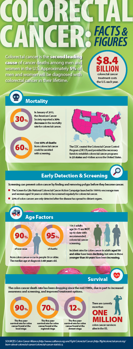 What You Need To Know About Colorectal Cancer Infogra - vrogue.co