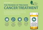 The Promise of Precision Cancer Treatment (Infographic) The Promise of Precision Cancer Treatment (Infographic)