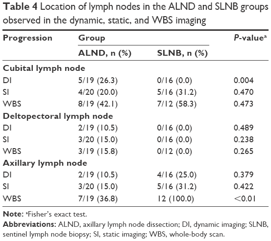 cpt code for left axillary sentinel lymph node biopsy