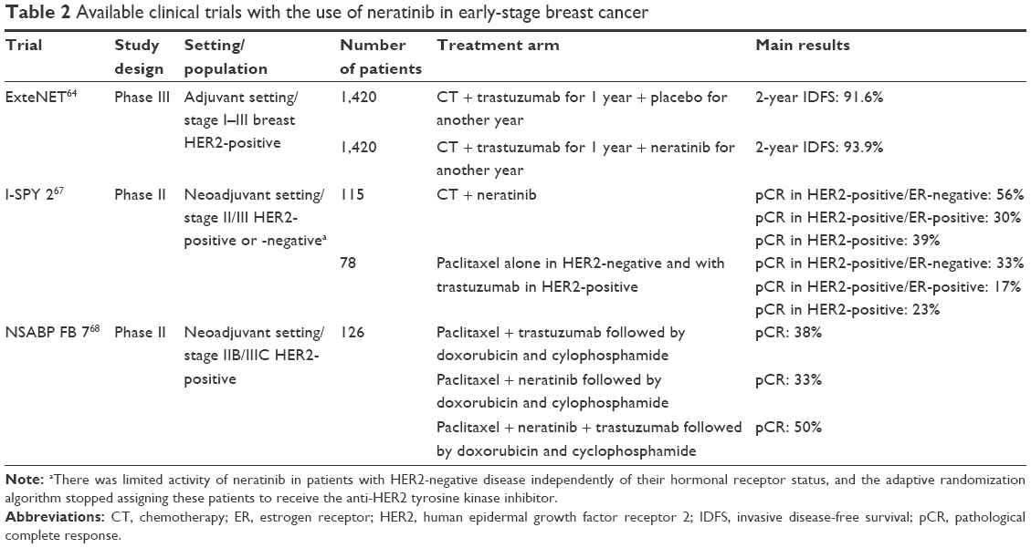 Emerging Treatments for HER2-positive Early-stage Breast Cancer: Focus ...